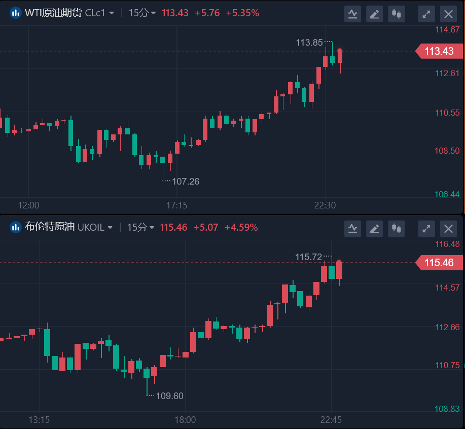 油价在极端情况下将飙至185美元/桶