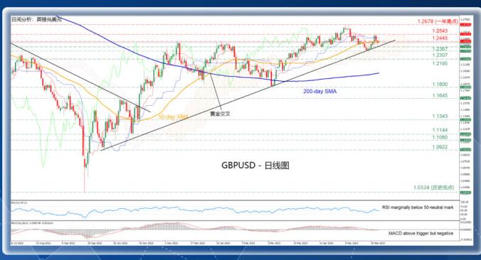 技术分析 – GBPUSD测试关键性技术区间